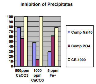 Inhibition of Precipitates